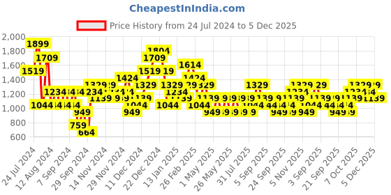 myntra.com JC Collection Body Shapewear jc collection Price History Graph from 24 Jul 2024 to 5 Dec 2025