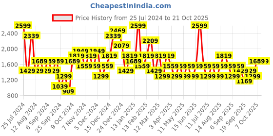 myntra.com JC Collection Body Shapewear jc collection Price History Graph from 25 Jul 2024 to 20 Oct 2025