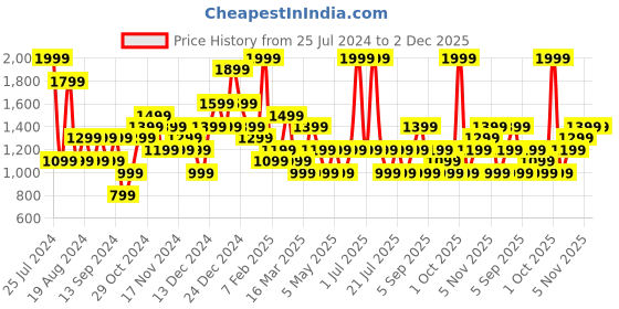 myntra.com JC Collection Body Shapewear jc collection Price History Graph from 25 Jul 2024 to 2 Dec 2025