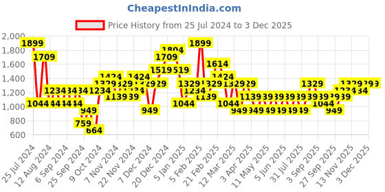 myntra.com JC Collection Body Shapewear jc collection Price History Graph from 25 Jul 2024 to 1 Dec 2025