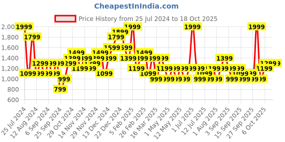 myntra.com JC Collection Body Shapewear jc collection Price History Graph from 25 Jul 2024 to 18 Oct 2025