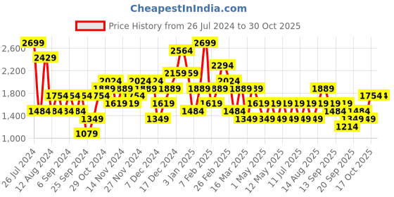 myntra.com JC Collection Body Shapewear jc collection Price History Graph from 26 Jul 2024 to 28 Oct 2025