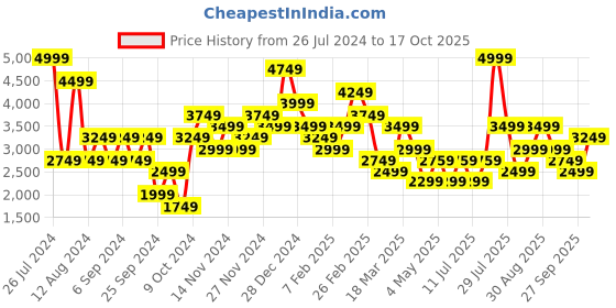 myntra.com JC Collection Body Shapewear jc collection Price History Graph from 26 Jul 2024 to 17 Oct 2025