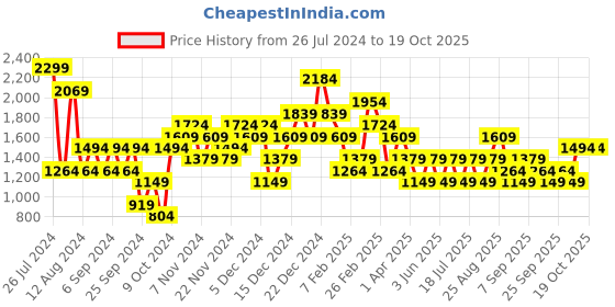 myntra.com JC Collection Body Shapewear jc collection Price History Graph from 26 Jul 2024 to 19 Oct 2025
