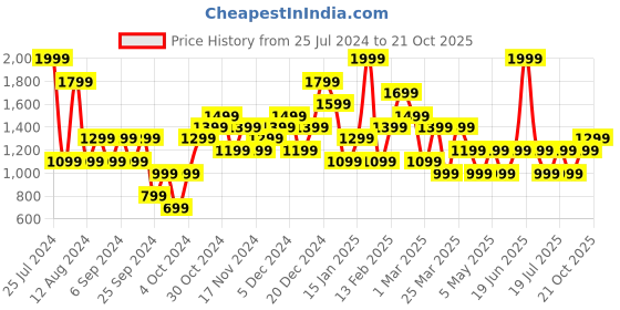 myntra.com JC Collection Body Shapewear jc collection Price History Graph from 25 Jul 2024 to 21 Oct 2025