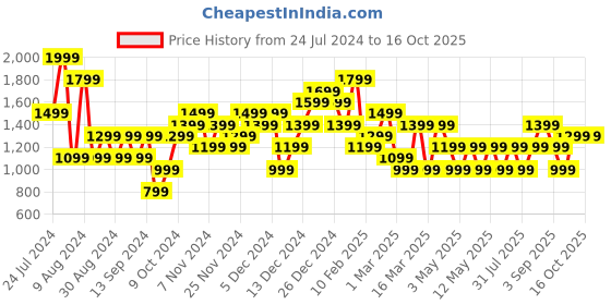 myntra.com JC Collection Body Shapewear jc collection Price History Graph from 24 Jul 2024 to 15 Oct 2025