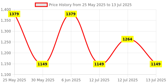 myntra.com JC Collection Button-Front Longline Shrug jc collection Price History Graph from 25 May 2025 to 13 Jul 2025
