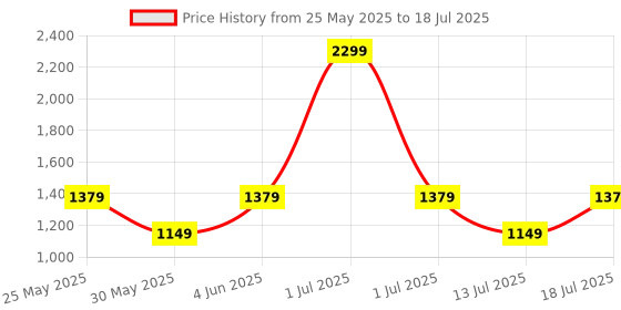 myntra.com JC Collection Button-Front Longline Shrug jc collection Price History Graph from 25 May 2025 to 13 Jul 2025