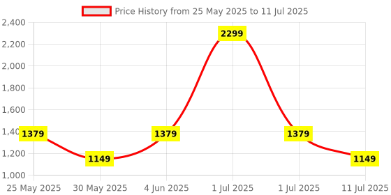 myntra.com JC Collection Button-Front Longline Shrug jc collection Price History Graph from 25 May 2025 to 11 Jul 2025