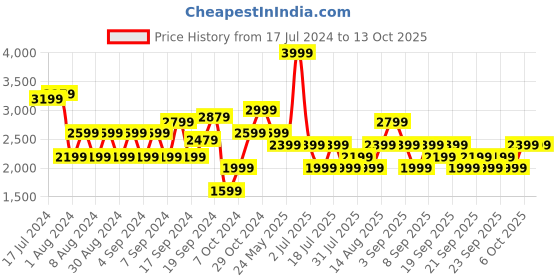 myntra.com JC Collection Cable Knit Self Design Pullover Sweater jc collection Price History Graph from 17 Jul 2024 to 13 Oct 2025