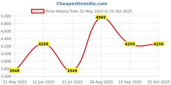 myntra.com JC Collection Cap Sleeves Sheath Mini Dress jc collection Price History Graph from 31 May 2025 to 25 Oct 2025
