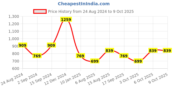 myntra.com JC Collection Checked Frayed Scarf jc collection Price History Graph from 24 Aug 2024 to 9 Oct 2025