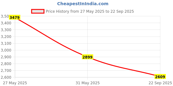 myntra.com JC Collection Checked Off-Shoulder Belted A-Line Mini Dress jc collection Price History Graph from 27 May 2025 to 22 Sep 2025