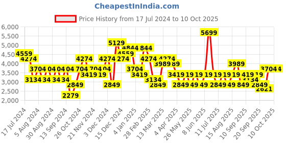 myntra.com JC Collection Checked Puffed Sleeves Top With Skirt jc collection Price History Graph from 17 Jul 2024 to 10 Oct 2025