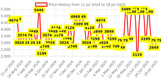 myntra.com JC Collection Checked Self Designed Fringes Front-Open Overcoat jc collection Price History Graph from 11 Jul 2024 to 18 Jul 2025
