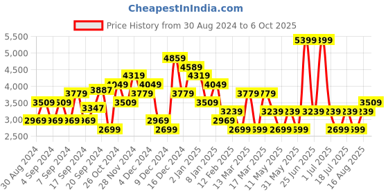 myntra.com JC Collection Checked Sheath Midi Dress jc collection Price History Graph from 30 Aug 2024 to 6 Oct 2025
