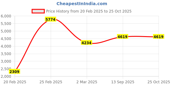 myntra.com JC Collection Checked Shirt Collar Fit & Flare Dress jc collection Price History Graph from 20 Feb 2025 to 25 Oct 2025