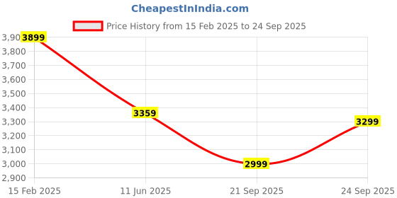 myntra.com JC Collection Checked Shirt Collar Shirt Midi Dress jc collection Price History Graph from 15 Feb 2025 to 24 Sep 2025