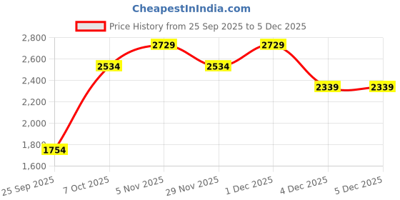 myntra.com JC Collection Chocker Neck Fitted Crop Top jc collection Price History Graph from 25 Sep 2025 to 4 Dec 2025