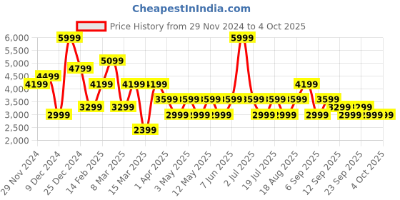 myntra.com JC Collection Coat & Skirt Co-Ords Set jc collection Price History Graph from 29 Nov 2024 to 4 Oct 2025