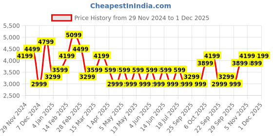 myntra.com JC Collection Coat With Skirt Co-Ords Set jc collection Price History Graph from 29 Nov 2024 to 1 Dec 2025