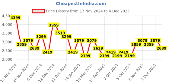 myntra.com JC Collection Coffee Brown Checked Dress jc collection Price History Graph from 13 Nov 2024 to 4 Dec 2025