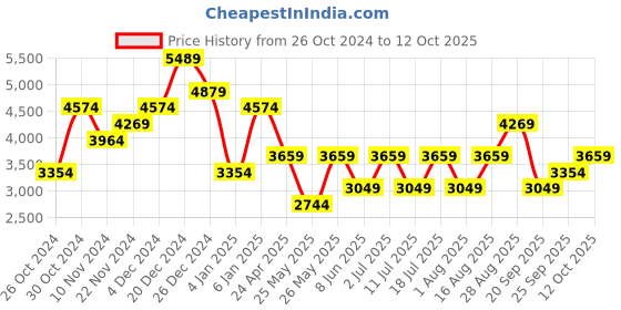 myntra.com JC Collection Cold-Shoulder A-Line Midi Dress jc collection Price History Graph from 26 Oct 2024 to 12 Oct 2025