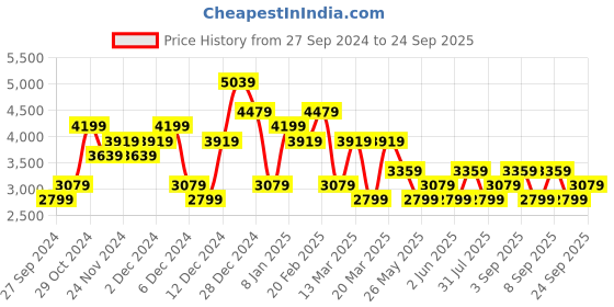myntra.com JC Collection Cold-Shoulder Sheath Dress jc collection Price History Graph from 27 Sep 2024 to 24 Sep 2025