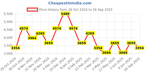 myntra.com JC Collection Cold-Shoulder Sleeve Fit & Flare Midi Dress jc collection Price History Graph from 26 Oct 2024 to 26 Sep 2025