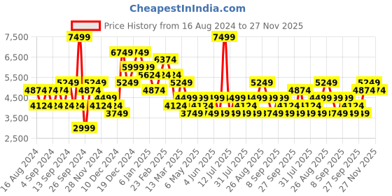 myntra.com JC Collection Cold-Shoulder Sleeves A-Line Midi Dress jc collection Price History Graph from 16 Aug 2024 to 27 Nov 2025