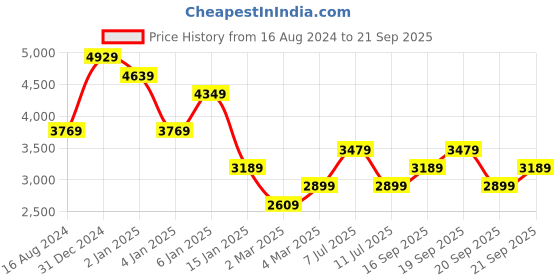 myntra.com JC Collection Cold-Shoulder Sleeves Tie-Ups Detail A-Line Midi Dress jc collection Price History Graph from 16 Aug 2024 to 21 Sep 2025