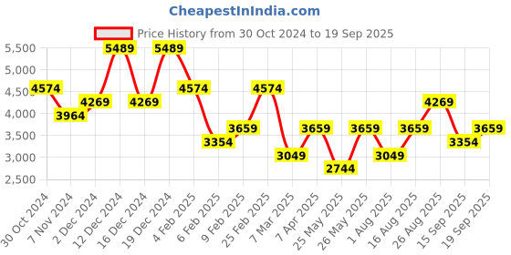 myntra.com JC Collection Colourblocked A-Line Dress jc collection Price History Graph from 30 Oct 2024 to 19 Sep 2025