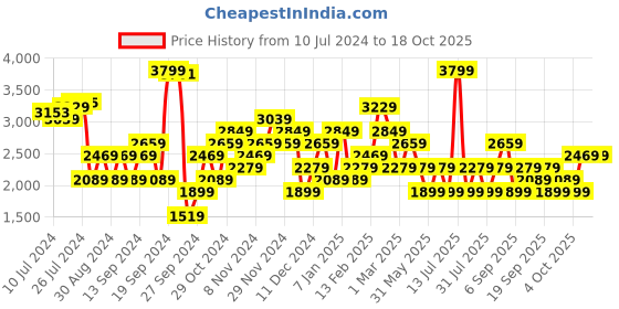 myntra.com JC Collection Colourblocked Longline Shrug jc collection Price History Graph from 10 Jul 2024 to 18 Oct 2025