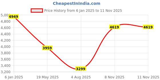myntra.com JC Collection Colourblocked Maxi Dress With Tie-up jc collection Price History Graph from 6 Jan 2025 to 11 Nov 2025