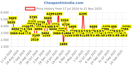 myntra.com JC Collection Colourblocked Net Ruffled Midi A-Line Skirt jc collection Price History Graph from 17 Jul 2024 to 20 Nov 2025