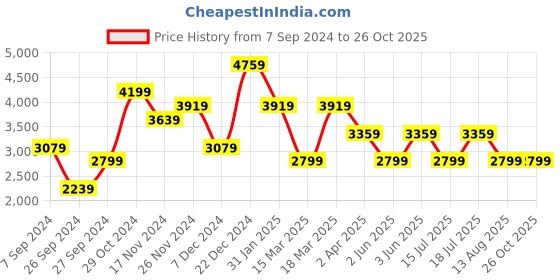 myntra.com JC Collection Colourblocked Sheath Dress jc collection Price History Graph from 7 Sep 2024 to 25 Oct 2025