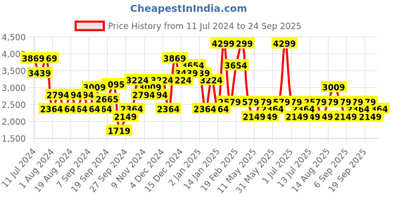 myntra.com JC Collection Colourblocked Shirt Collar Cardigan jc collection Price History Graph from 11 Jul 2024 to 24 Sep 2025