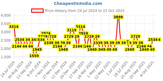 myntra.com JC Collection Colourblocked Swimwear Cover Up Kaftan Dress jc collection Price History Graph from 24 Jul 2024 to 22 Oct 2025