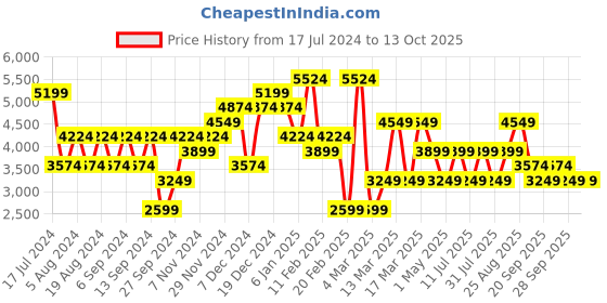 myntra.com JC Collection Colourblocked Top & Accordion Pleated Palazzos jc collection Price History Graph from 17 Jul 2024 to 12 Oct 2025