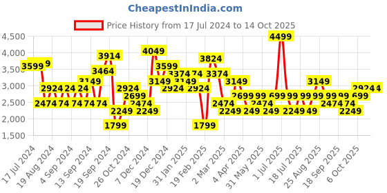 myntra.com JC Collection Colourblocked V-Neck Crop Cardigan jc collection Price History Graph from 17 Jul 2024 to 13 Oct 2025