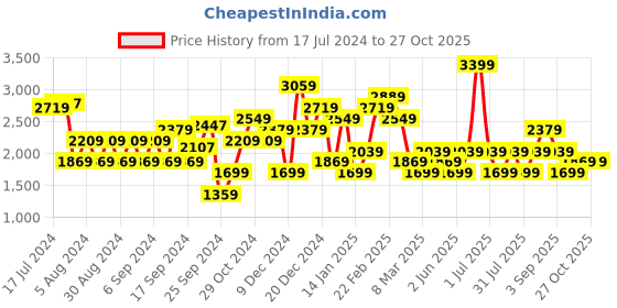 myntra.com JC Collection Colourblocked V-Neck Sweater Vest jc collection Price History Graph from 17 Jul 2024 to 27 Oct 2025