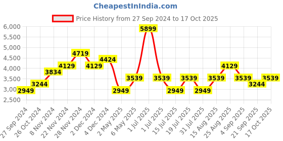 myntra.com JC Collection Colourblocked V-Neck Wrap Midi Dress jc collection Price History Graph from 27 Sep 2024 to 17 Oct 2025