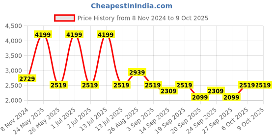 myntra.com JC Collection Conversational Printed Cardigan Sweater jc collection Price History Graph from 8 Nov 2024 to 9 Oct 2025