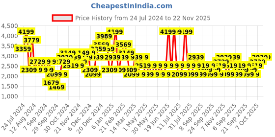 myntra.com JC Collection Corset Shape wear jc collection Price History Graph from 24 Jul 2024 to 22 Nov 2025