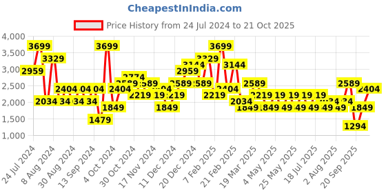myntra.com JC Collection Corset Shapewear jc collection Price History Graph from 24 Jul 2024 to 21 Oct 2025