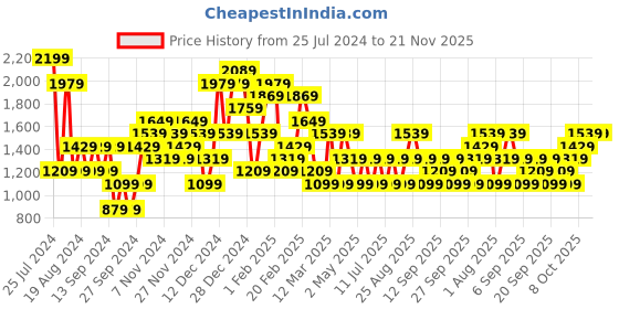 myntra.com JC Collection Corset Shapewear jc collection Price History Graph from 25 Jul 2024 to 20 Nov 2025