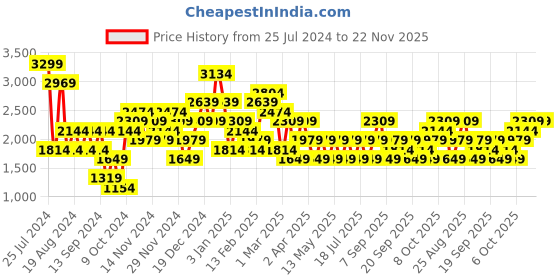myntra.com JC Collection Corset Shapewear jc collection Price History Graph from 25 Jul 2024 to 22 Nov 2025