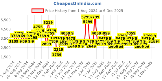 myntra.com JC Collection Cream-Coloured Floral Dress jc collection Price History Graph from 1 Aug 2024 to 5 Dec 2025