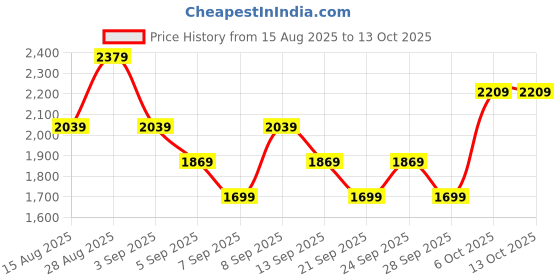 myntra.com JC Collection Cream-Coloured Solid V-neck Top jc collection Price History Graph from 15 Aug 2025 to 13 Oct 2025