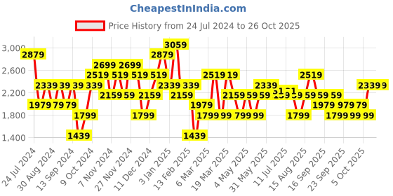 myntra.com JC Collection Crochet Cover-up Swim Wear jc collection Price History Graph from 24 Jul 2024 to 26 Oct 2025